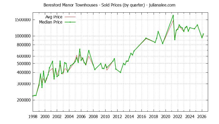 Quarterly Average and Median Price of Beresford Manor Townhouses Sold Graph of the Quarterly Average and Median Price of Beresford Manor Townhouses Sold
