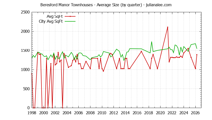 Quarterly Average Size of Beresford Manor vs. San Mateo Townhouses Sold Graph of the Quarterly Average Size of Beresford Manor vs. San Mateo Townhouses Sold