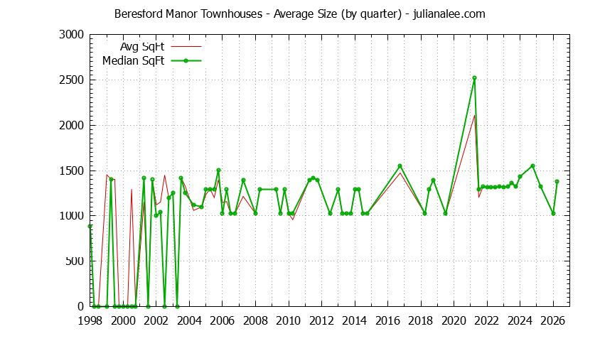 Quarterly Average Size of Beresford Manor Townhouses Sold Graph of the Quarterly Average Size of Beresford Manor Townhouses Sold