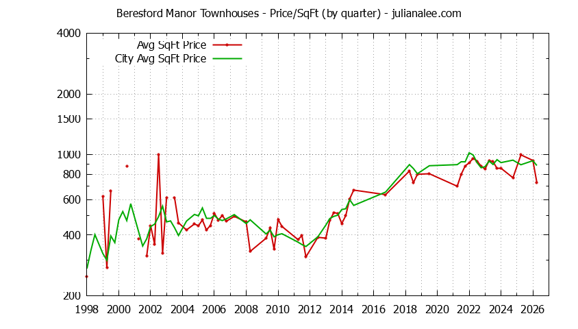 Quarterly Average Price Per Square Foot for Beresford Manor vs. San Mateo Townhouses Sold Graph of the Quarterly Average Price Per Square Foot for Beresford Manor vs. San Mateo Townhouses Sold