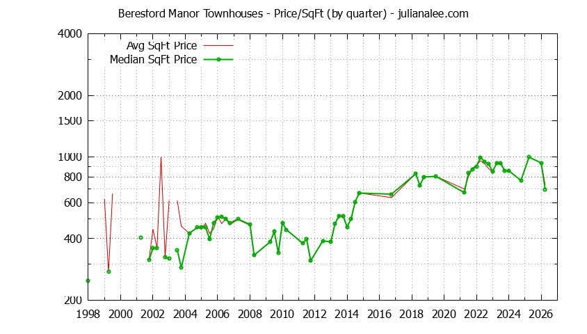 Quarterly Average Price Per Square Foot for Beresford Manor Townhouses Sold Graph of the Quarterly Average Price Per Square Foot for Beresford Manor Townhouses Sold