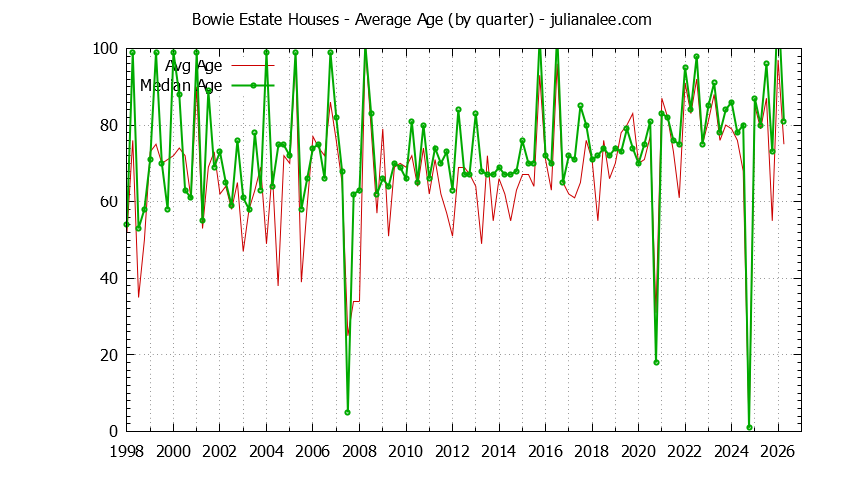 Quarterly Average Age of Bowie Estate Houses Sold Graph of the Quarterly Average Age of Bowie Estate Houses Sold
