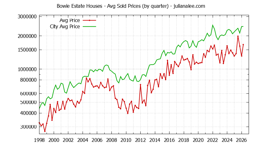 Quarterly Average Price of a Bowie Estate Home Quarterly Average Price of a Bowie Estate Home