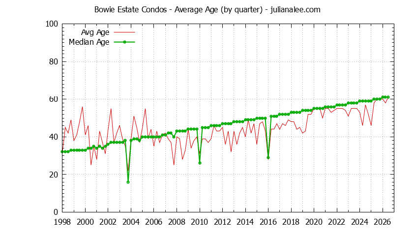 Quarterly Average Age of Bowie Estate Condos Sold Graph of the Quarterly Average Age of Bowie Estate Condos Sold