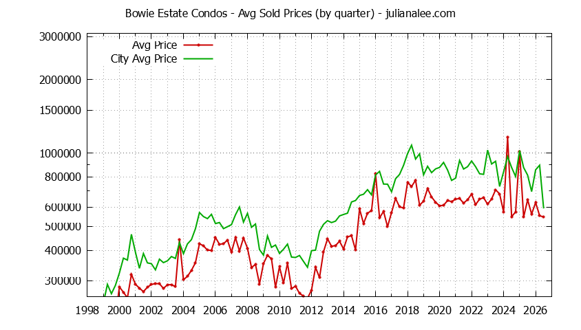 Quarterly Average Price of Bowie Estate vs. San Mateo Condos Sold Graph of the Quarterly Average Price of Bowie Estate vs. San Mateo Condos Sold