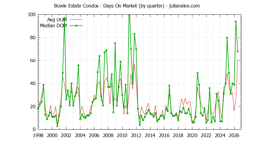 Quarterly Average Days On Market for Bowie Estate Condos Sold Graph of the Quarterly Average Days On Market for Bowie Estate Condos Sold