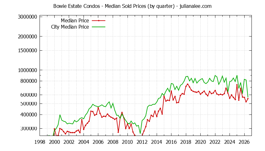 Quarterly Median Price of Bowie Estate vs. San Mateo Condos Sold Graph of the Quarterly Median Price of Bowie Estate vs. San Mateo Condos Sold
