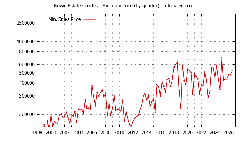 Quarterly Minimum Price for Bowie Estate Condos Sold Graph of the Quarterly Minimum Price for Bowie Estate Condos Sold