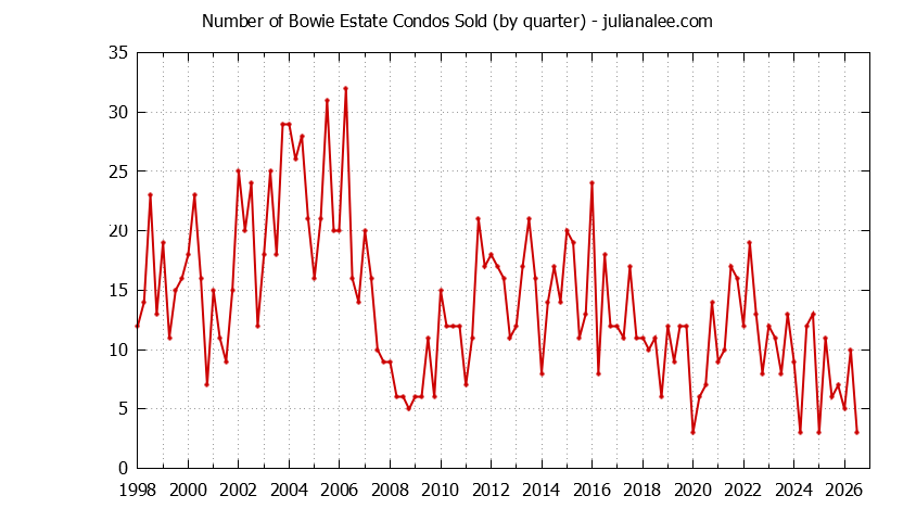 Quarterly Number of San Mateo Condos Sold Graph of the Quarterly Number of San Mateo Condos Sold