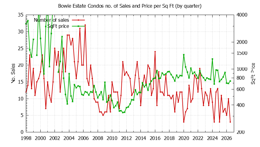 Quarterly Number & Price Per SqFt of Bowie Estate Condos Sold Graph of the Quarterly Number & Price Per SqFt of Bowie Estate Condos Sold