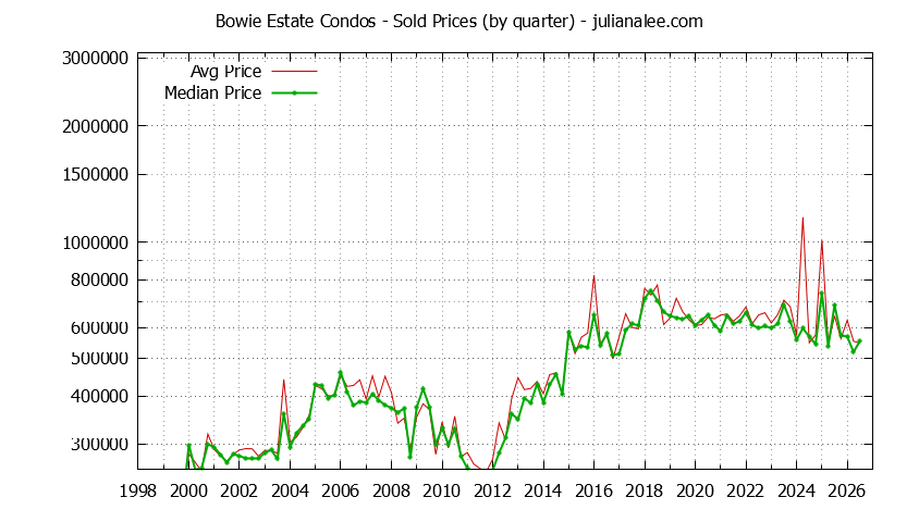 Quarterly Average and Median Price of Bowie Estate Condos Sold Graph of the Quarterly Average and Median Price of Bowie Estate Condos Sold