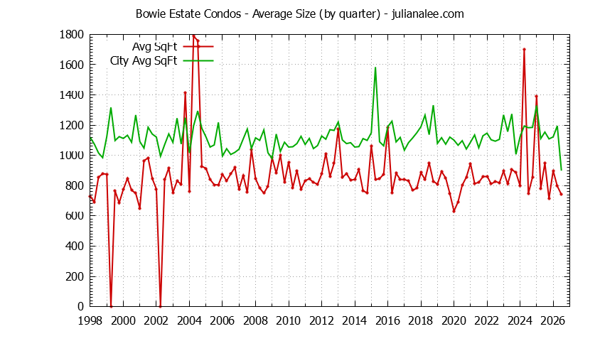 Quarterly Average Size of Bowie Estate vs. San Mateo Condos Sold Graph of the Quarterly Average Size of Bowie Estate vs. San Mateo Condos Sold