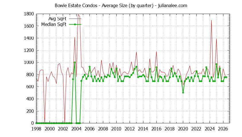 Quarterly Average Size of Bowie Estate Condos Sold Graph of the Quarterly Average Size of Bowie Estate Condos Sold