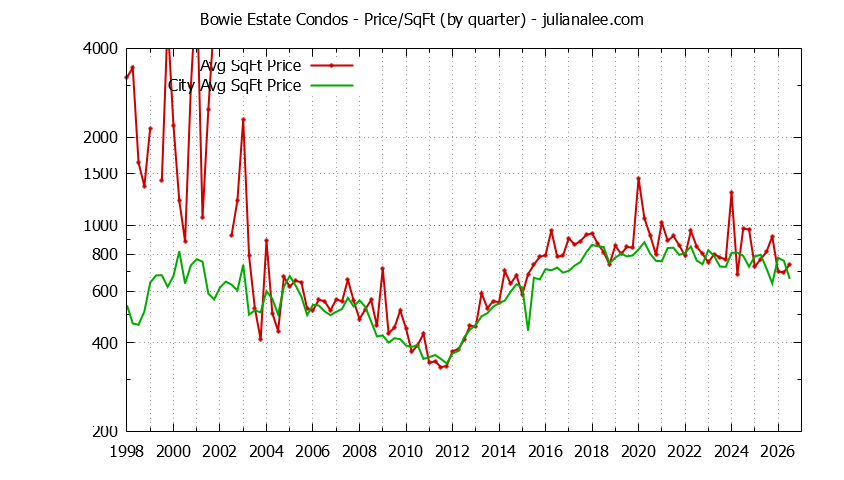 Quarterly Average Price Per Square Foot for Bowie Estate vs. San Mateo Condos Sold Graph of the Quarterly Average Price Per Square Foot for Bowie Estate vs. San Mateo Condos Sold