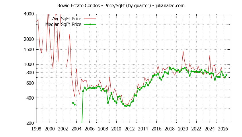 Quarterly Average Price Per Square Foot for Bowie Estate Condos Sold Graph of the Quarterly Average Price Per Square Foot for Bowie Estate Condos Sold