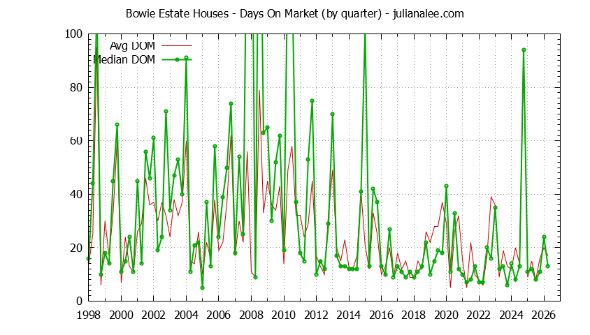 Quarterly Average Days On Market for Bowie Estate Houses Sold Graph of the Quarterly Average Days On Market for Bowie Estate Houses Sold