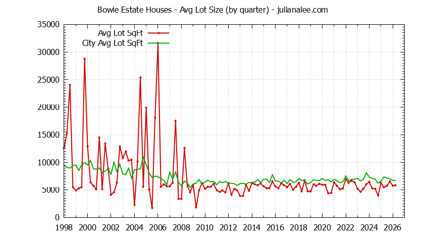 Quarterly Average Lot Size of Bowie Estate vs. San Mateo Houses Sold Graph of the Quarterly Average Lot Size of Bowie Estate vs. San Mateo Houses Sold