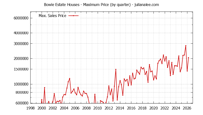 Quarterly Maximum Price for Bowie Estate Houses Sold Graph of the Quarterly Maximum Price for Bowie Estate Houses Sold