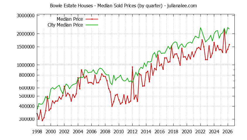 Quarterly Median Price of a Bowie Estate Home Quarterly Median Price of a Bowie Estate Home