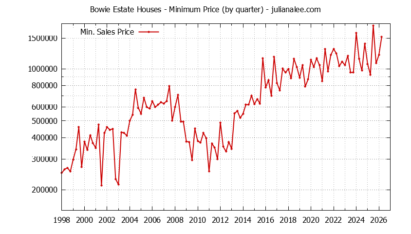 Quarterly Minimum Price of Bowie Estate Houses Sold Graph of the Quarterly Minimum Price for Bowie Estate Houses Sold