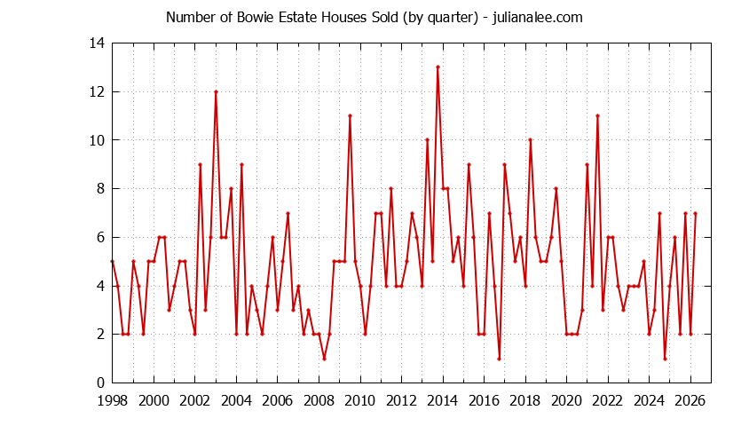 Quarterly Number of Bowie Estate Houses Sold Graph of the Quarterly Number of Bowie Estate Houses Sold