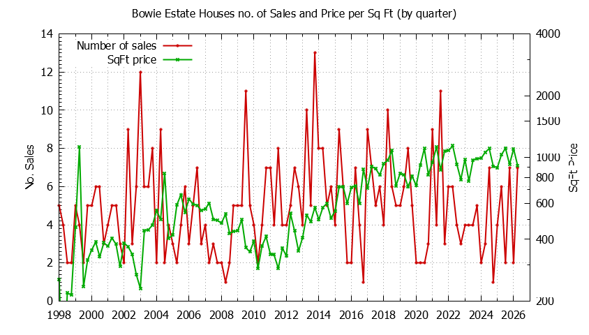 Quarterly Number of Sales vs. Price Per SqFt for Bowie Estate Houses Sold Graph of the Quarterly Number of Sales vs. Price Per SqFt for Bowie Estate Houes Sold