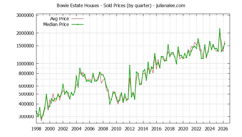 Quarterly Median and Average Price of a Bowie Estate Home Quarterly Median and Average Price of a Bowie Estate Home