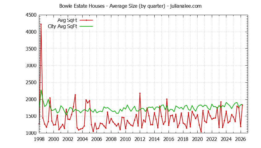 Quarterly Average Size of Bowie Estate vs. San Mateo Houses Sold Graph of the Quarterly Average Size of Bowie Estate vs. San Mateo Houses Sold