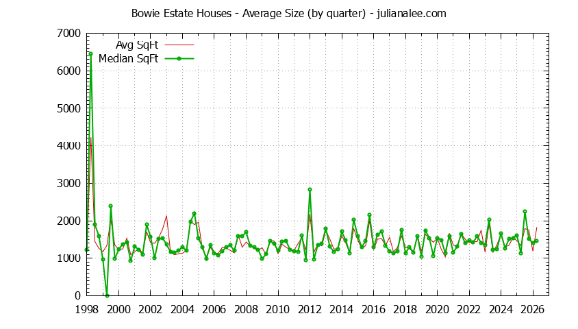 Quarterly Average Size of Bowie Estate Houses Sold Graph of the Quarterly Average Size of Bowie Estate Houses Sold
