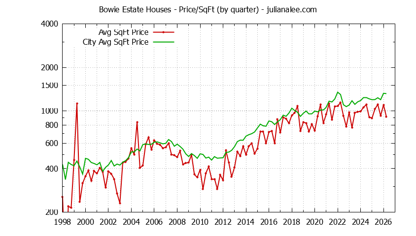 Quarterly Average Price Per Square Foot for Bowie Estate & San Mateo Houses Sold Graph of the Quarterly Average Price Per Square Foot for Bowie Estate & San Mateo Homes