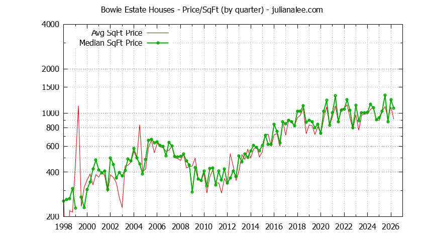 Monthly Average Price Per Square Foot for San Mateo Houses Sold Graph of the Average Quarterly Price Per Square Foot for Bowie Estate & San Mateo Homes