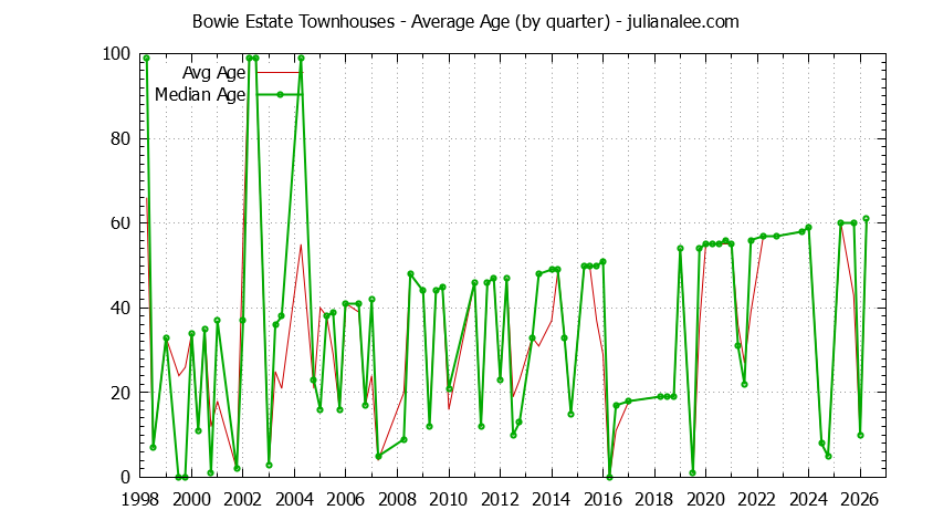 Quarterly Average Age of Bowie Estate Townhouses Sold Graph of the Quarterly Average Age of Bowie Estate Townhouses Sold