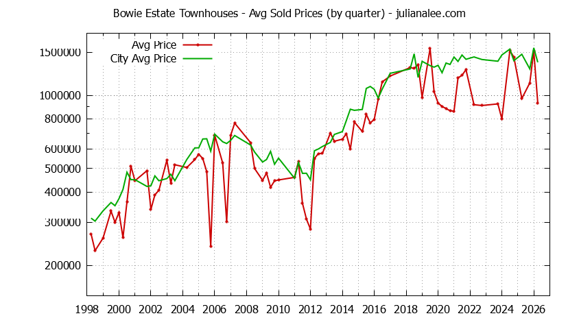 Quarterly Average Price of Bowie Estate vs. San Mateo Townhouses Sold Graph of the Quarterly Average Price of Bowie Estate vs. San Mateo Townhouses Sold