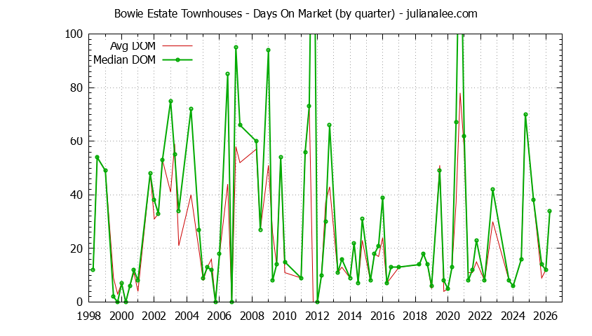 Quarterly Average Days On Market for Bowie Estate Townhouses Sold Graph of the Quarterly Average Days On Market for Bowie Estate Townhouses Sold