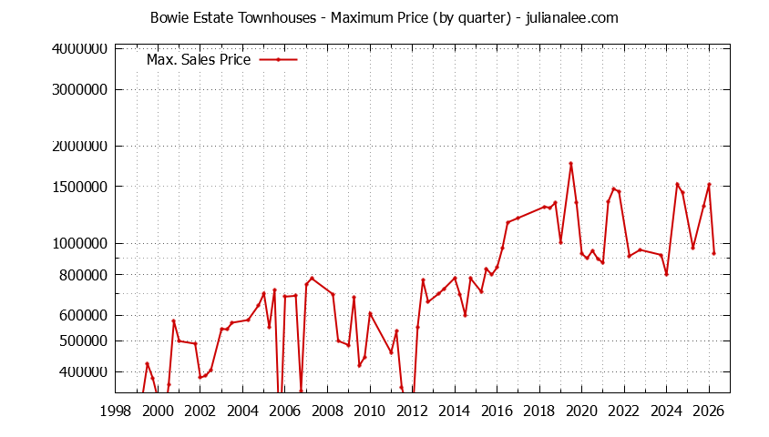 Quarterly Maximum Price for Bowie Estate Townhouses Sold Graph of the Quarterly Maximum Price for Bowie Estate Townhouses Sold