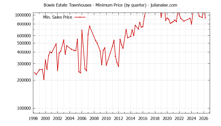 Quarterly Minimum Price for Bowie Estate Townhouses Sold Graph of the Quarterly Minimum Price for Bowie Estate Townhouses Sold