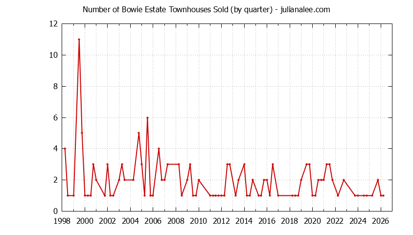 Quarterly Number of San Mateo Townhouses Sold Graph of the Quarterly Number of San Mateo Townhouses Sold
