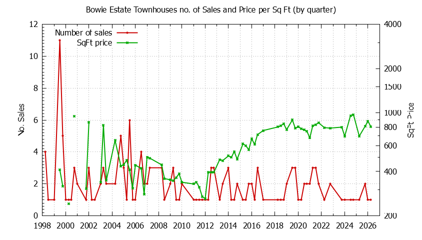 Quarterly Number & Price Per SqFt of Bowie Estate Townhouses Sold Graph of the Quarterly Number & Price Per SqFt of Bowie Estate Townhouses Sold