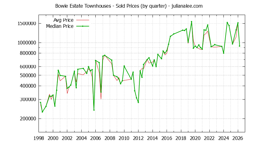 Quarterly Average and Median Price of Bowie Estate Townhouses Sold Graph of the Quarterly Average and Median Price of Bowie Estate Townhouses Sold