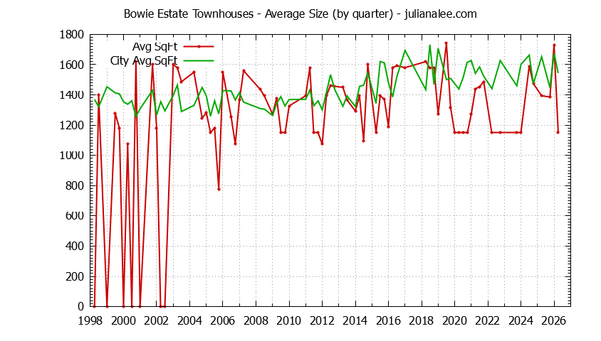 Quarterly Average Size of Bowie Estate vs. San Mateo Townhouses Sold Graph of the Quarterly Average Size of Bowie Estate vs. San Mateo Townhouses Sold