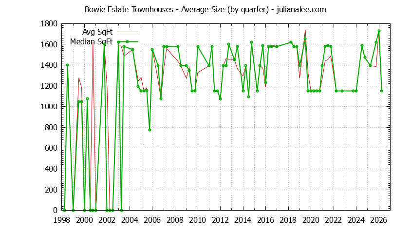 Quarterly Average Size of Bowie Estate Townhouses Sold Graph of the Quarterly Average Size of Bowie Estate Townhouses Sold