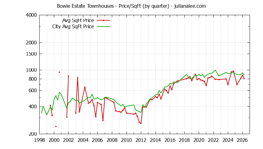 Quarterly Average Price Per Square Foot for Bowie Estate vs. San Mateo Townhouses Sold Graph of the Quarterly Average Price Per Square Foot for Bowie Estate vs. San Mateo Townhouses Sold