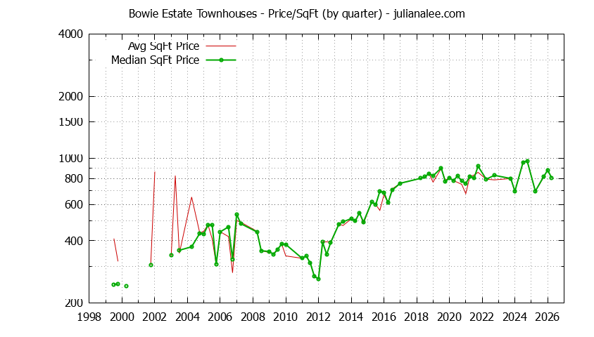 Quarterly Average Price Per Square Foot for Bowie Estate Townhouses Sold Graph of the Quarterly Average Price Per Square Foot for Bowie Estate Townhouses Sold