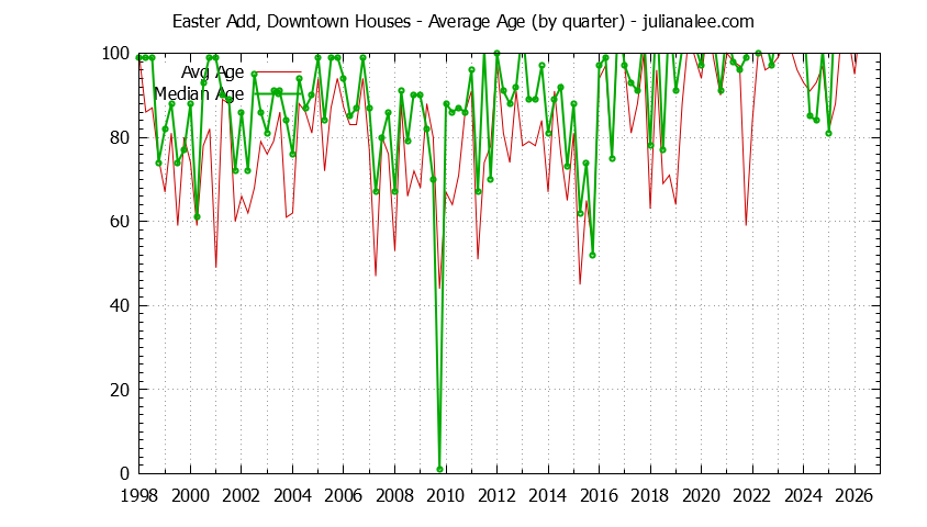 Quarterly Average Age of Easter Add, Downtown Houses Sold Graph of the Quarterly Average Age of Easter Add, Downtown Houses Sold