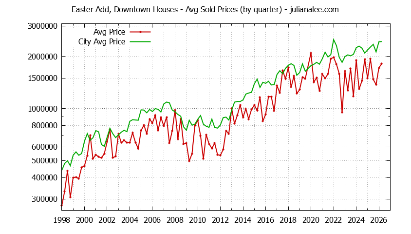 Quarterly Average Price of a Easter Add, Downtown Home Quarterly Average Price of a Easter Add, Downtown Home