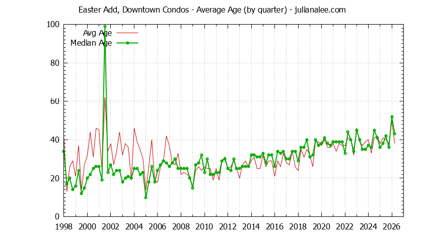 Quarterly Average Age of Easter Add, Downtown Condos Sold Graph of the Quarterly Average Age of Easter Add, Downtown Condos Sold