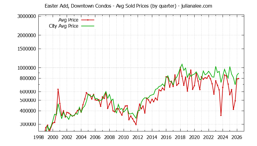 Quarterly Average Price of Easter Add, Downtown vs. San Mateo Condos Sold Graph of the Quarterly Average Price of Easter Add, Downtown vs. San Mateo Condos Sold