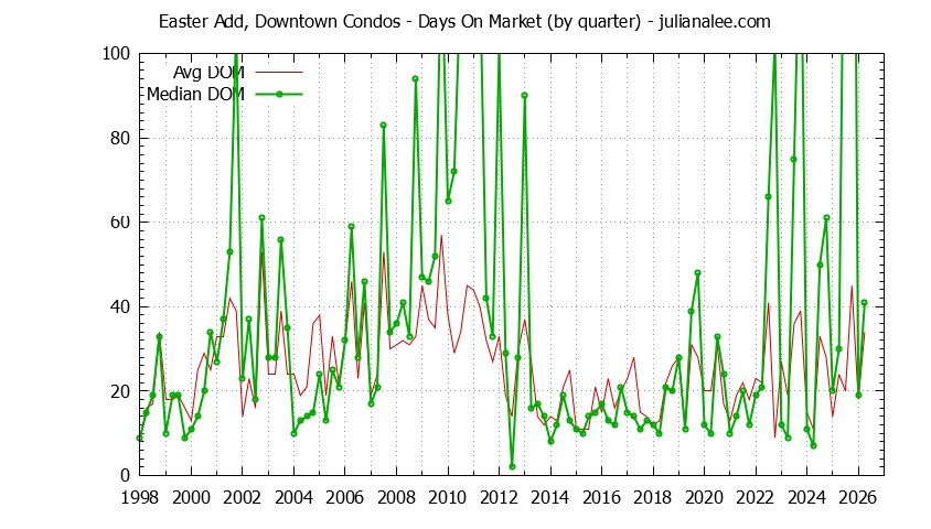 Quarterly Average Days On Market for Easter Add, Downtown Condos Sold Graph of the Quarterly Average Days On Market for Easter Add, Downtown Condos Sold