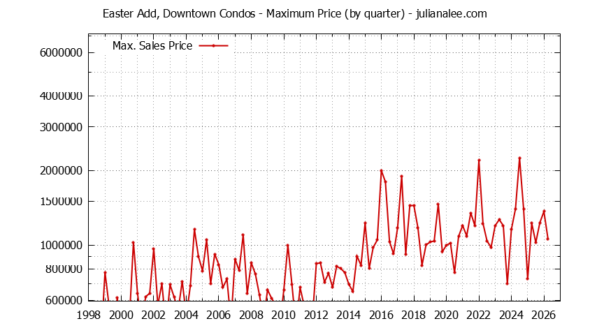 Quarterly Maximum Price for Easter Add, Downtown Condos Sold Graph of the Quarterly Maximum Price for Easter Add, Downtown Condos Sold