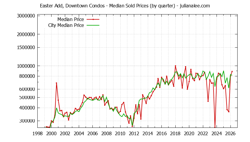 Quarterly Median Price of Easter Add, Downtown vs. San Mateo Condos Sold Graph of the Quarterly Median Price of Easter Add, Downtown vs. San Mateo Condos Sold